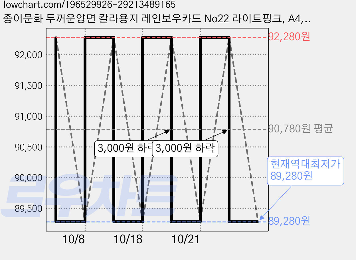 종이문화 두꺼운양면 칼라용지 레인보우카드 No22 라이트핑크, A4, 400개 가격 변동 차트, 현재가 89,280원, 역대최저가