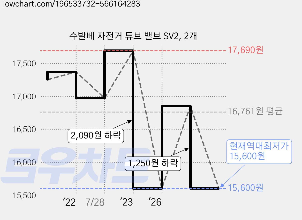 슈발베 자전거 튜브 밸브 SV2, 2개 가격 변동 차트, 현재가 15,600원, 역대최저가
