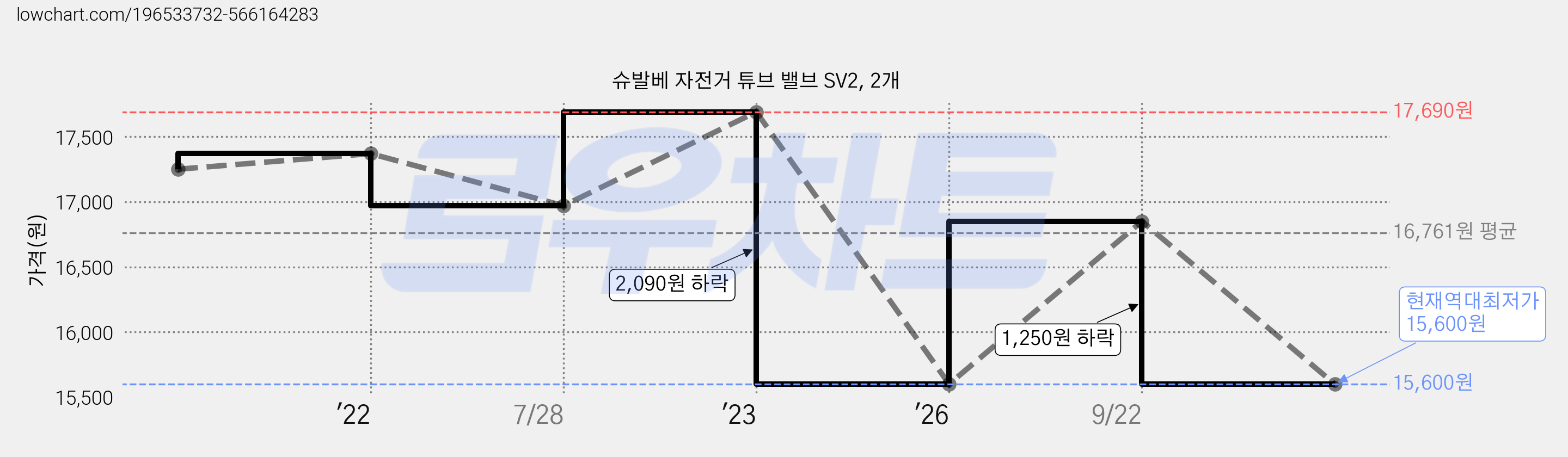 슈발베 자전거 튜브 밸브 SV2, 2개 가격 변동 차트, 현재가 15,600원, 역대최저가