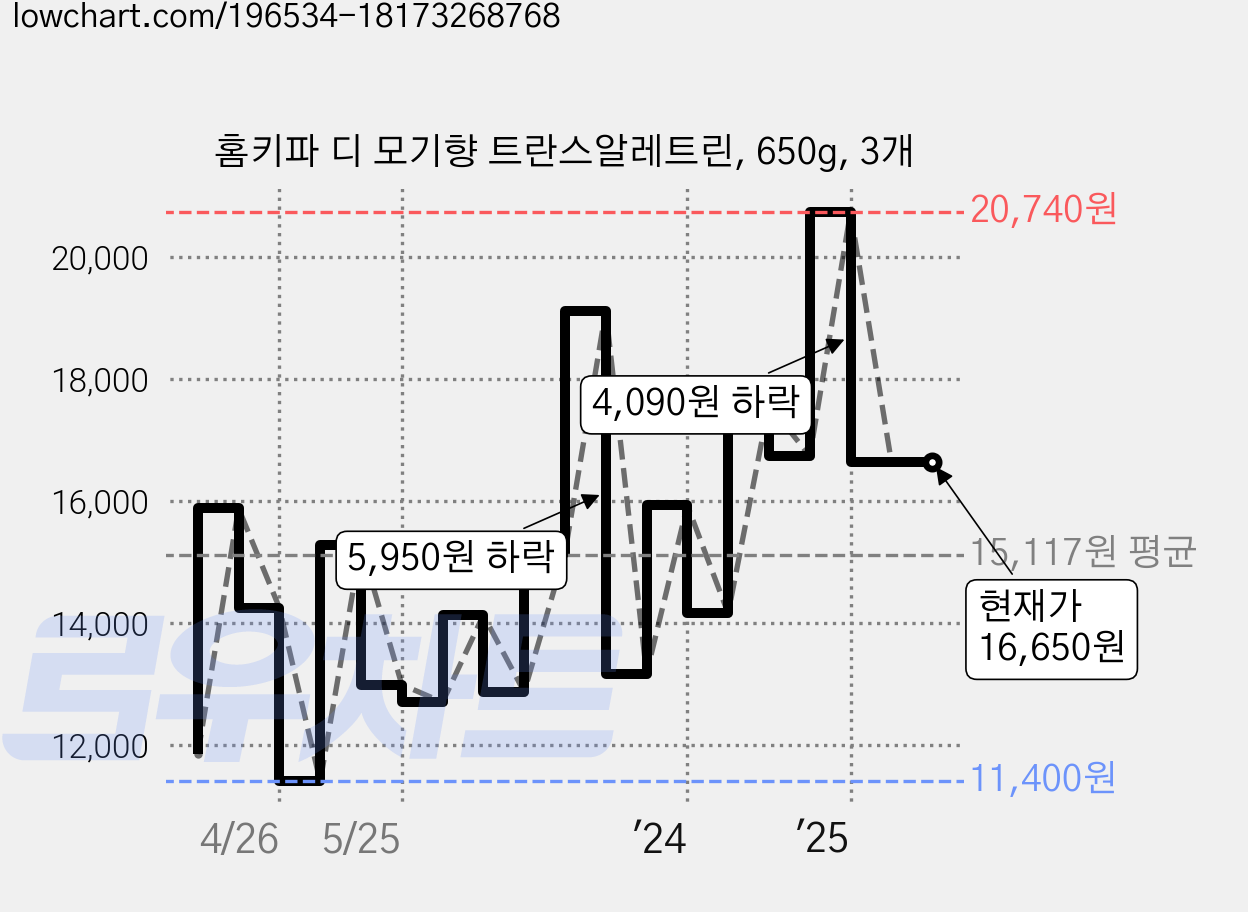 홈키파 디 모기향 트란스알레트린, 650g, 3개 가격 변동 차트, 현재가 16,650원, 역대최저가