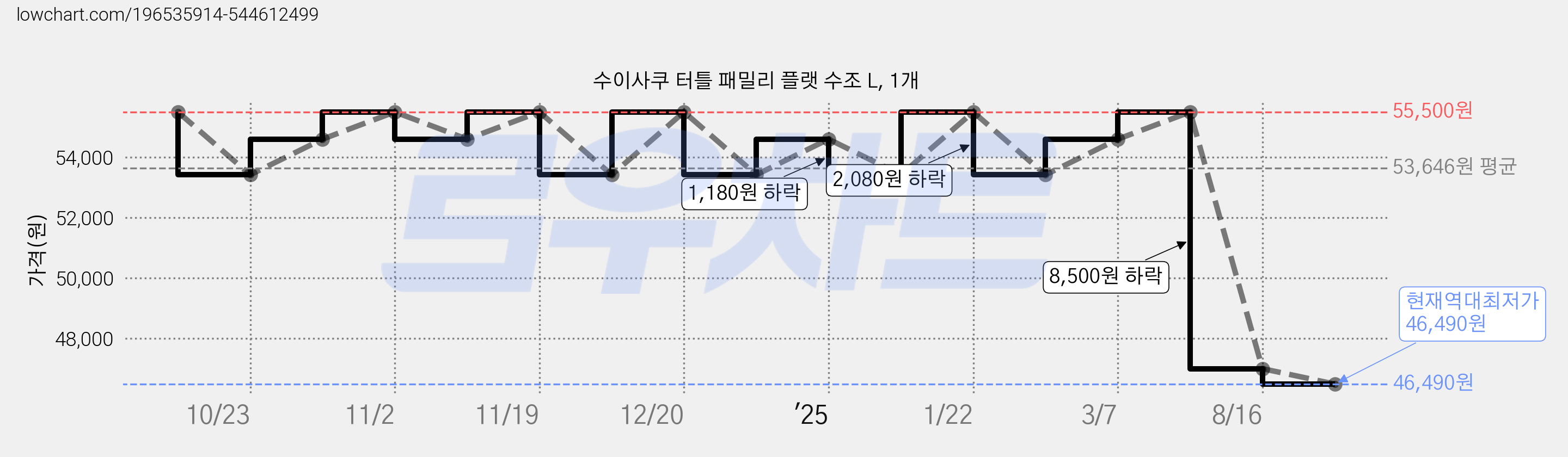 수이사쿠 터틀 패밀리 플랫 수조 L, 1개 가격 변동 차트, 현재가 46,490원, 역대최저가