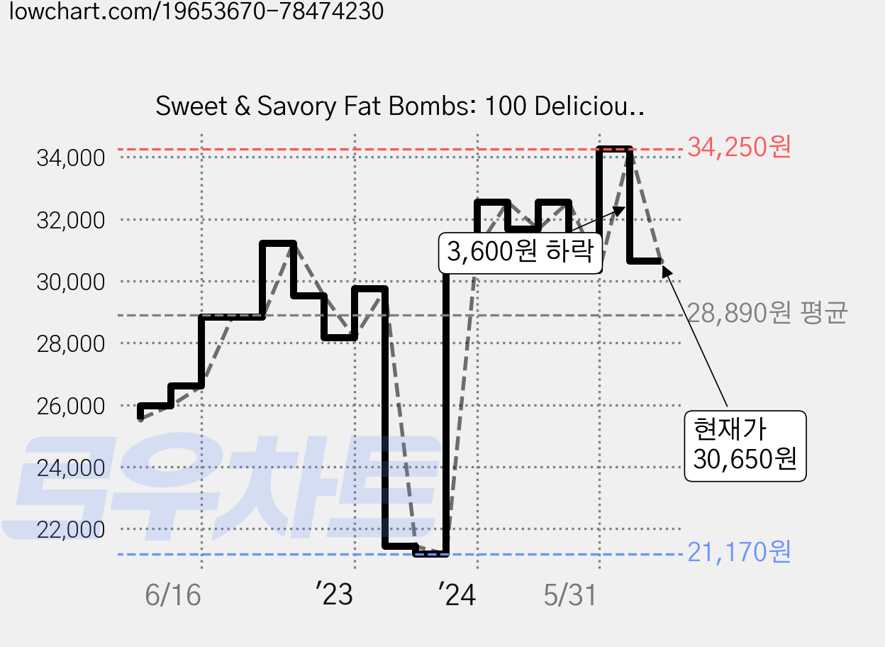 Sweet & Savory Fat Bombs: 100 Delicious Treats for Fat Fasts Ketogenic Paleo and Low-Carb Diets, Fair Winds Pr 가격 변동 차트, 현재가 30,650원, 관측 최저가 21,170원
