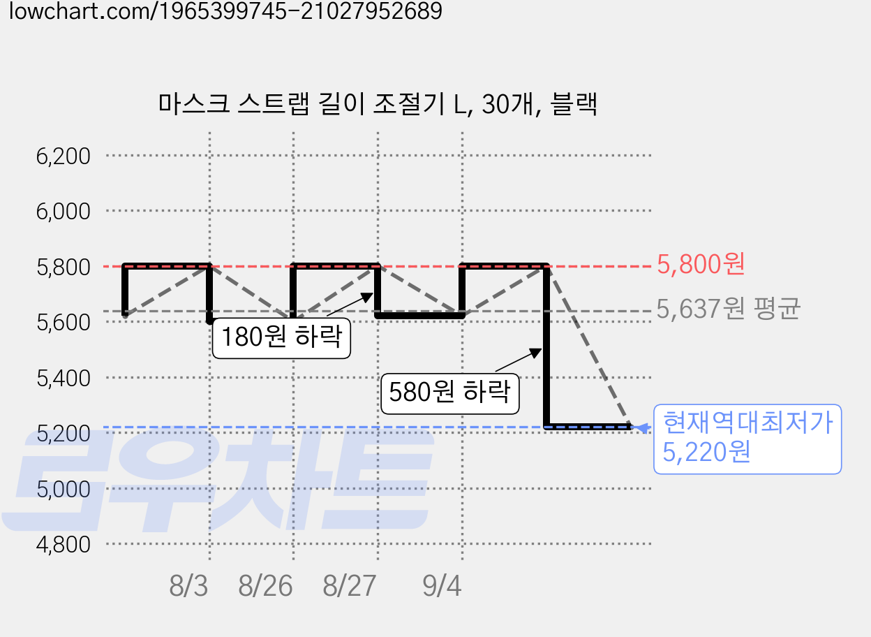 마스크 스트랩 길이 조절기 L, 30개, 블랙 가격 변동 차트, 현재가 5,220원, 역대최저가