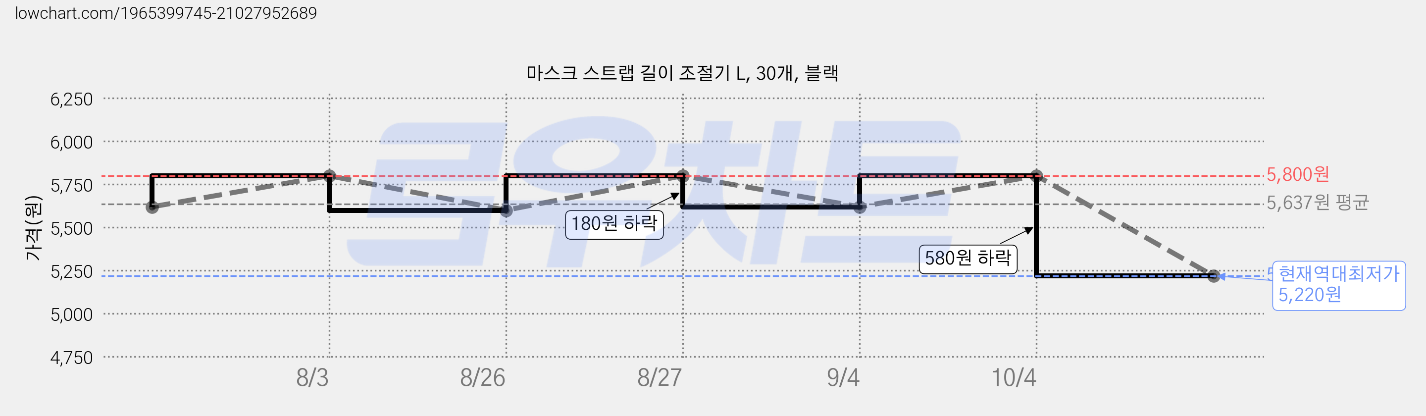 마스크 스트랩 길이 조절기 L, 30개, 블랙 가격 변동 차트, 현재가 5,220원, 역대최저가