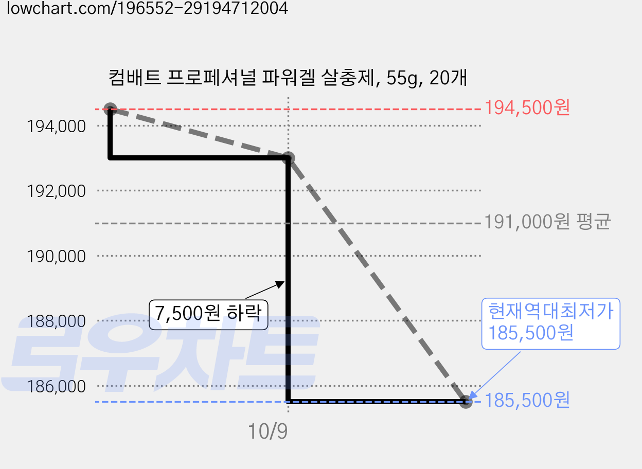 컴배트 프로페셔널 파워겔 살충제, 55g, 20개 가격 변동 차트, 현재가 185,500원, 역대최저가