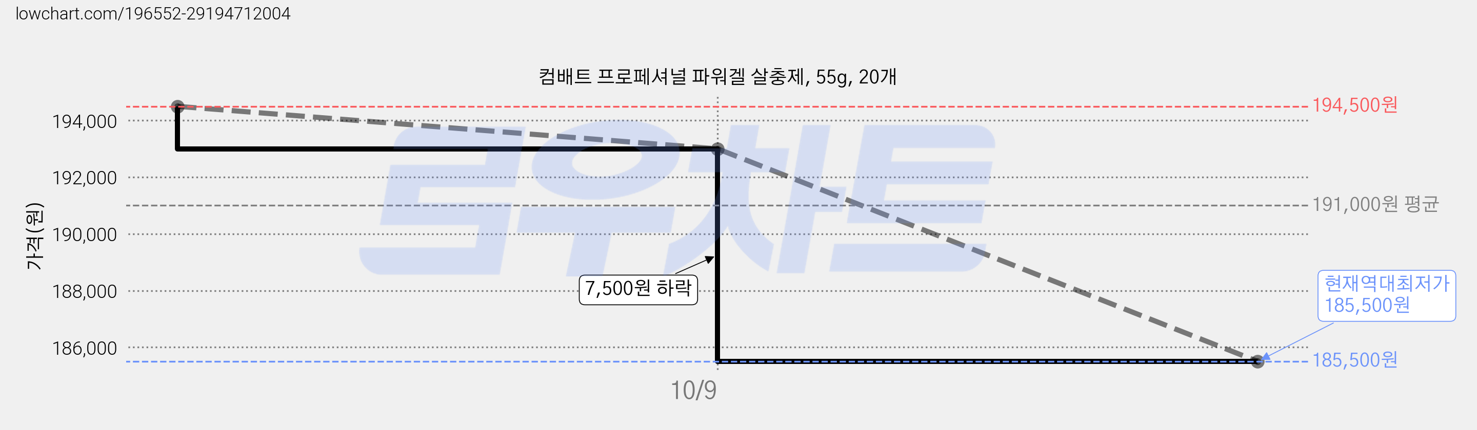 컴배트 프로페셔널 파워겔 살충제, 55g, 20개 가격 변동 차트, 현재가 185,500원, 역대최저가