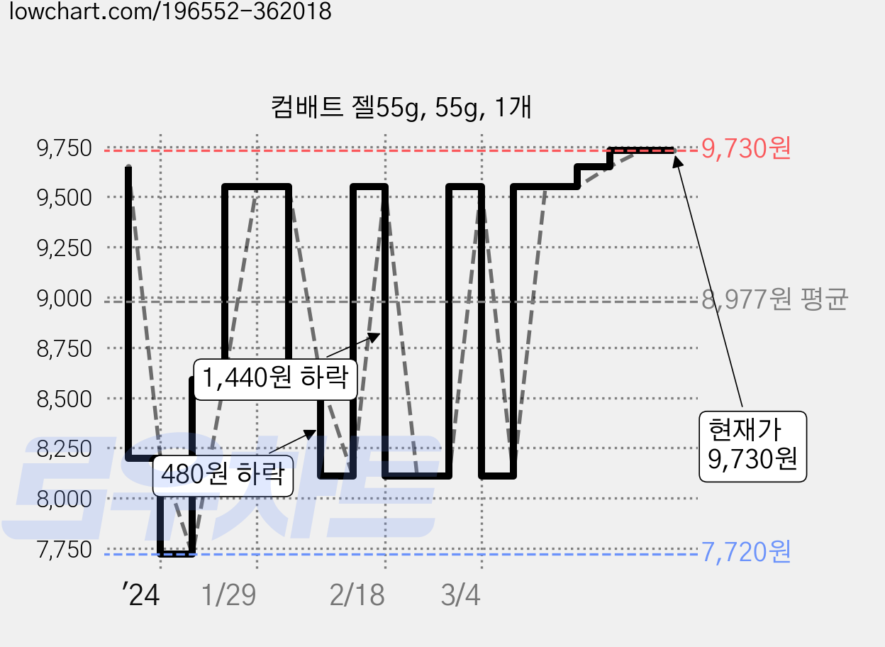 컴배트 젤55g, 55g, 1개 가격 변동 차트, 현재가 9,730원, 관측 최저가 7,640원