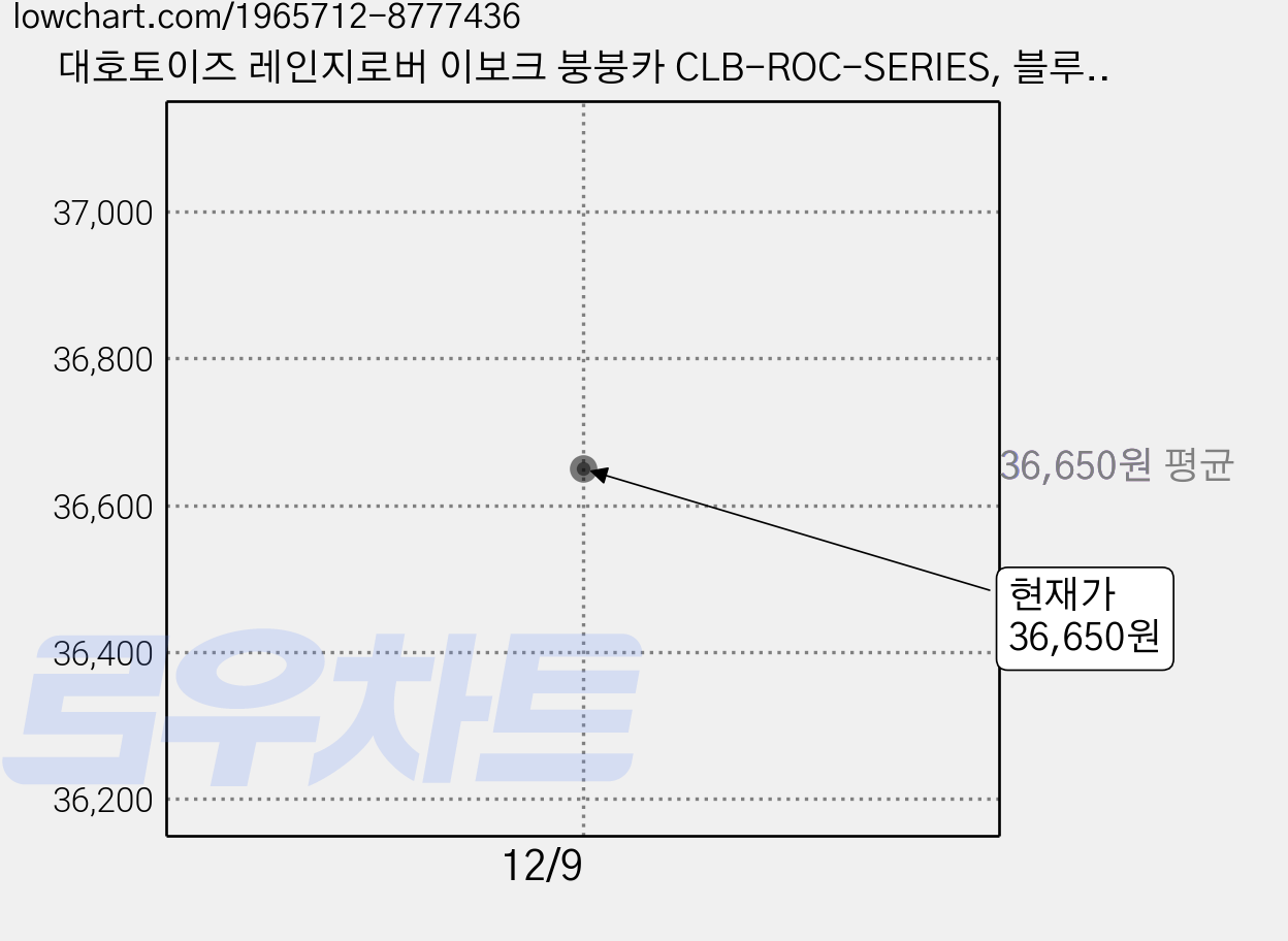 대호토이즈 레인지로버 이보크 붕붕카 CLB-ROC-SERIES, 블루, 1개 가격 변동 차트, 현재가 36,650원