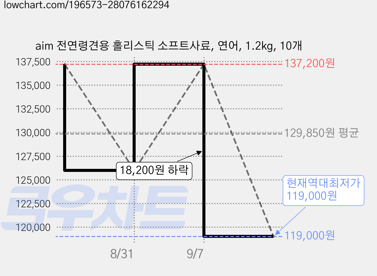 aim 전연령견용 홀리스틱 소프트사료, 연어, 1.2kg, 10개 가격 변동 차트, 현재가 119,000원, 역대최저가