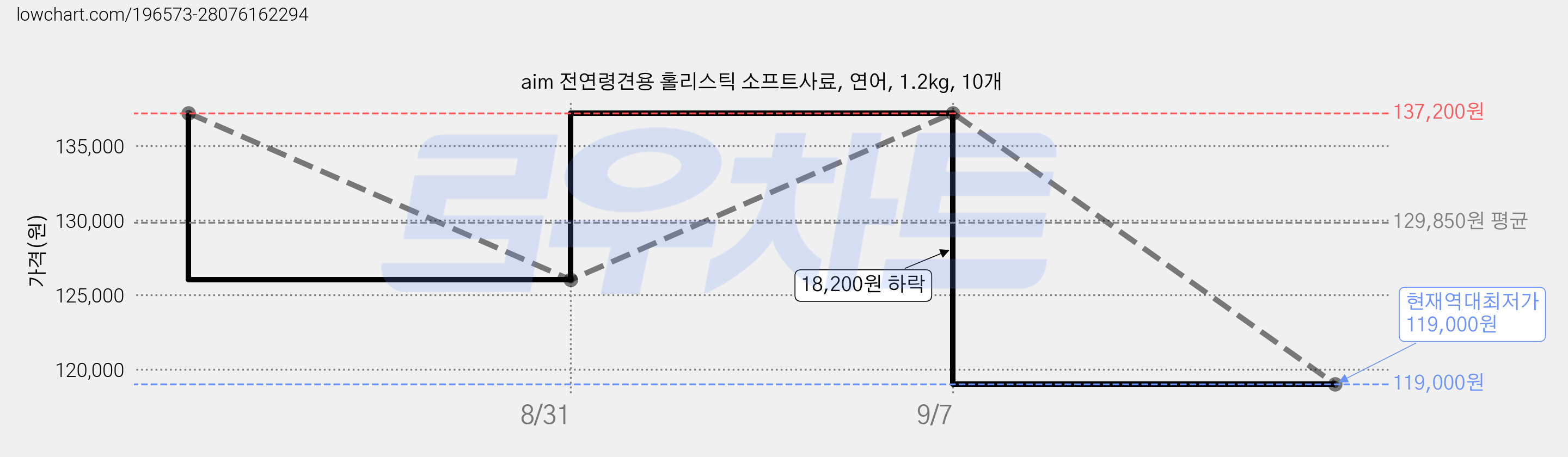 aim 전연령견용 홀리스틱 소프트사료, 연어, 1.2kg, 10개 가격 변동 차트, 현재가 119,000원, 역대최저가