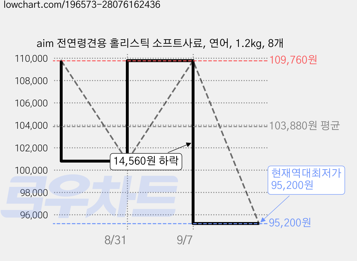 aim 전연령견용 홀리스틱 소프트사료, 연어, 1.2kg, 8개 가격 변동 차트, 현재가 95,200원, 역대최저가