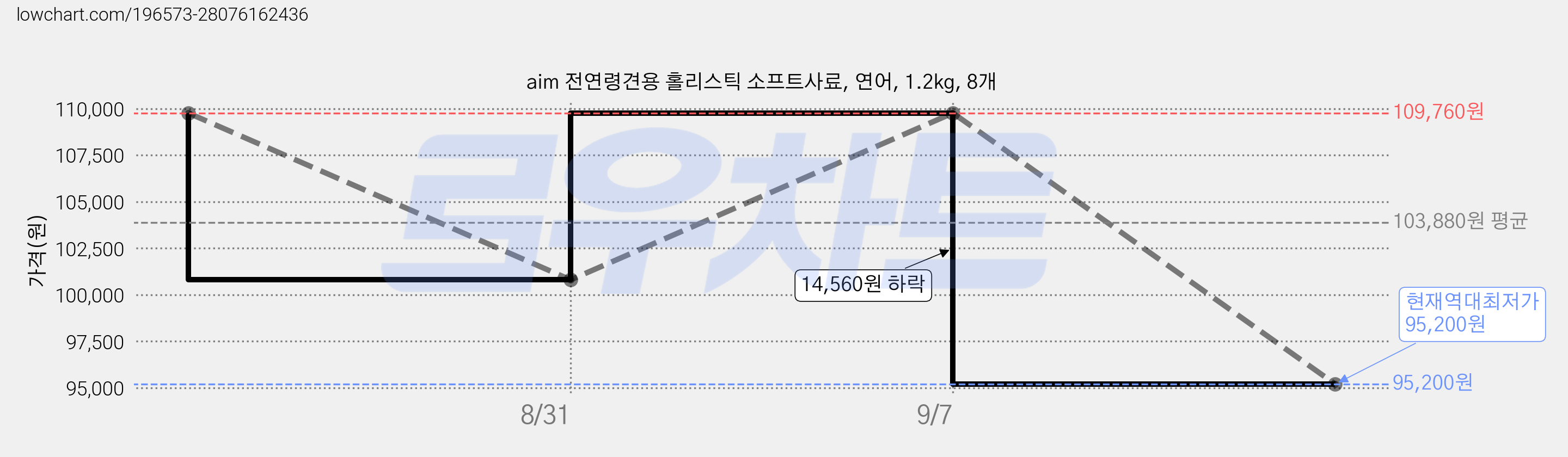 aim 전연령견용 홀리스틱 소프트사료, 연어, 1.2kg, 8개 가격 변동 차트, 현재가 95,200원, 역대최저가