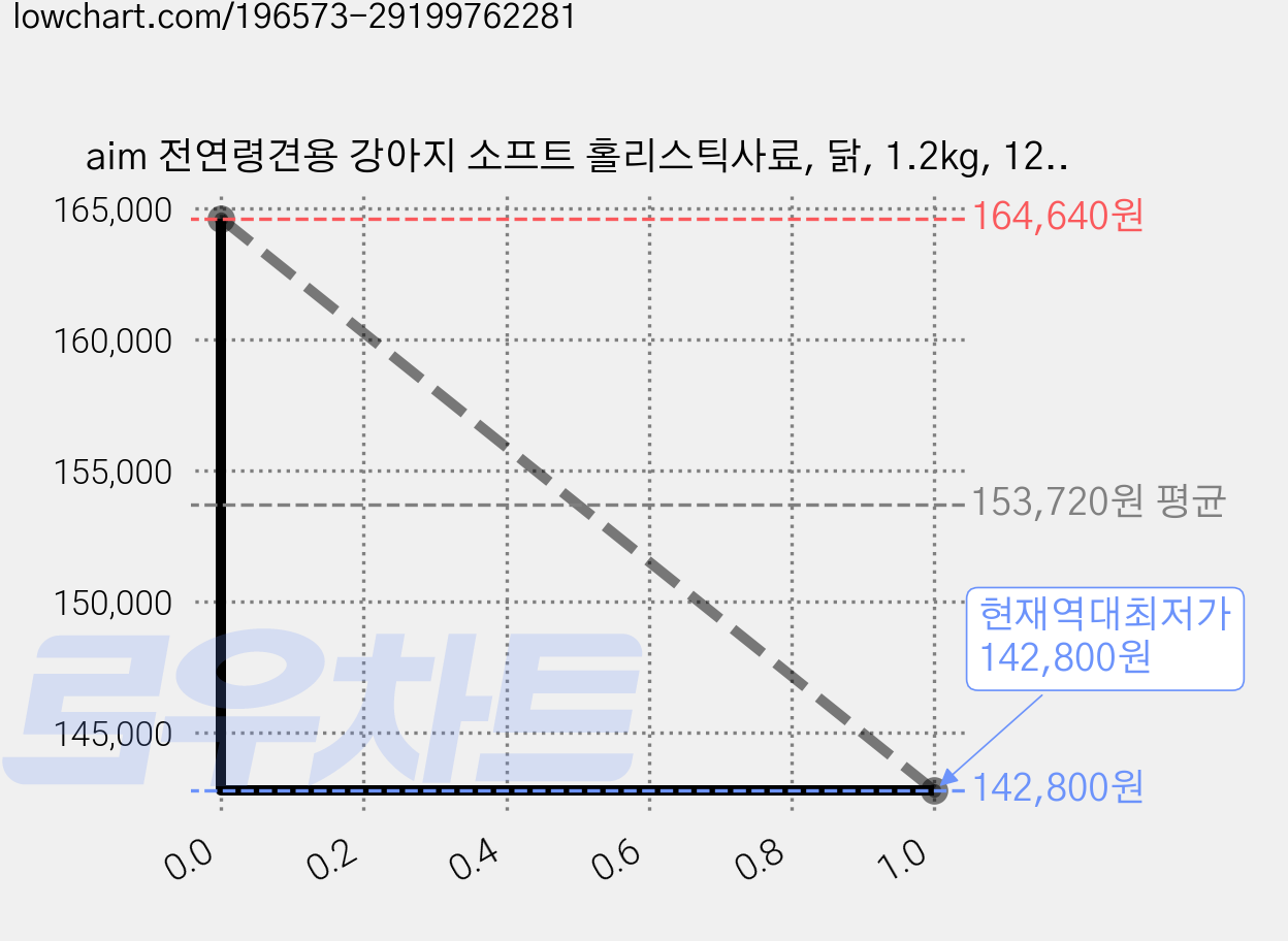 aim 전연령견용 강아지 소프트 홀리스틱사료, 닭, 1.2kg, 12개 가격 변동 차트, 현재가 142,800원, 역대최저가