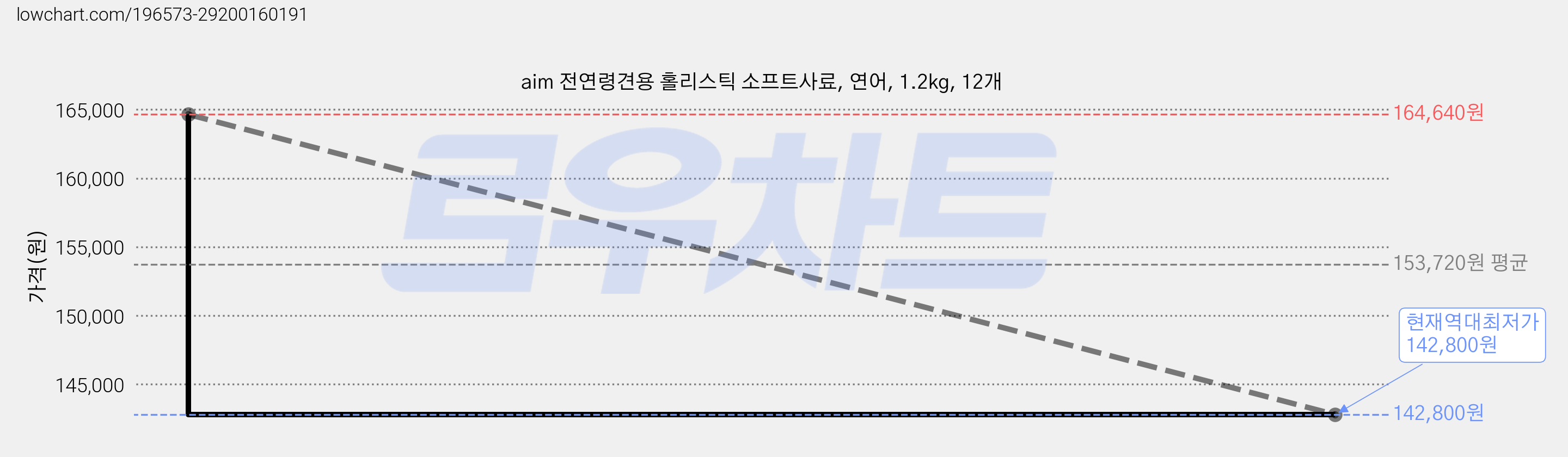 aim 전연령견용 홀리스틱 소프트사료, 연어, 1.2kg, 12개 가격 변동 차트, 현재가 142,800원, 역대최저가