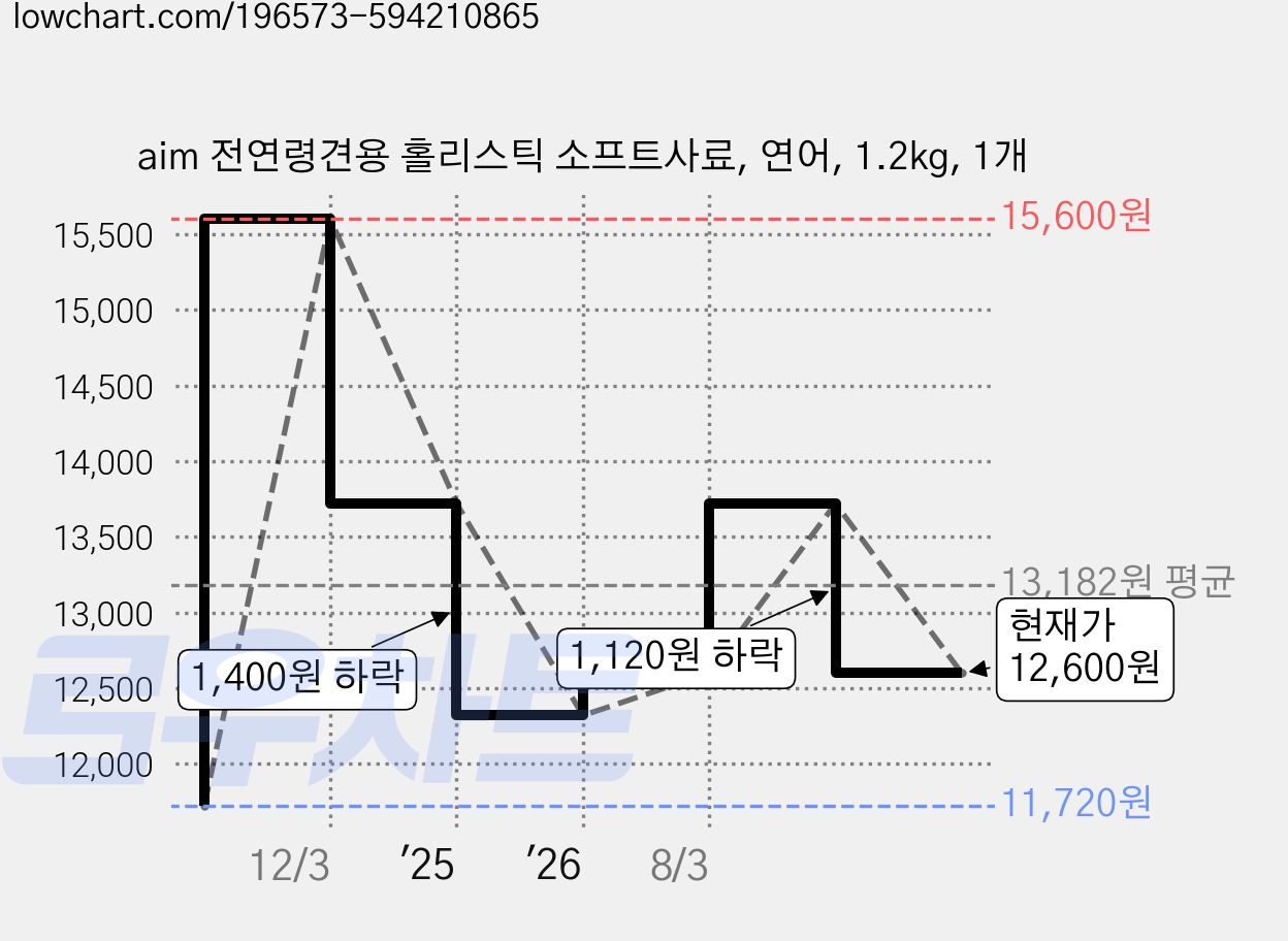 aim 전연령견용 홀리스틱 소프트사료, 연어, 1.2kg, 1개 가격 변동 차트, 현재가 12,600원, 관측 최저가 11,720원