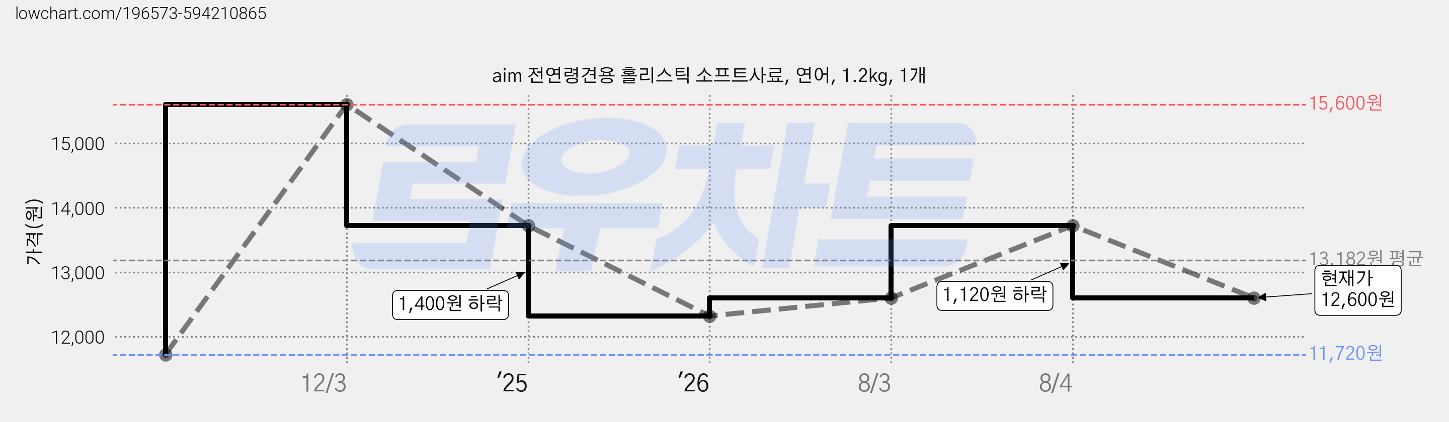 aim 전연령견용 홀리스틱 소프트사료, 연어, 1.2kg, 1개 가격 변동 차트, 현재가 12,600원, 관측 최저가 11,720원