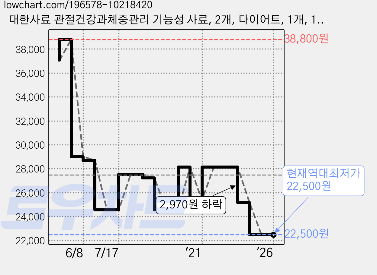 대한사료 관절건강과체중관리 기능성 사료, 2개, 다이어트, 1개, 1.8kg 가격 변동 차트, 현재가 22,500원, 역대최저가
