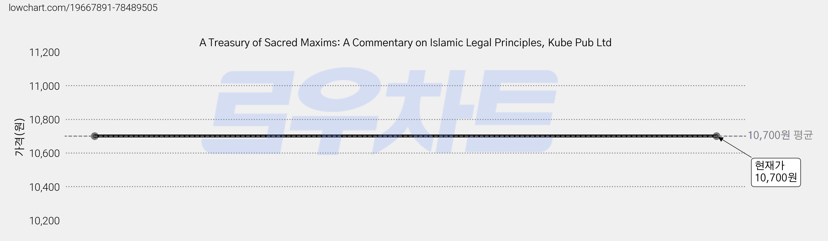 A Treasury of Sacred Maxims: A Commentary on Islamic Legal Principles, Kube Pub Ltd 가격 변동 차트, 현재가 10,700원