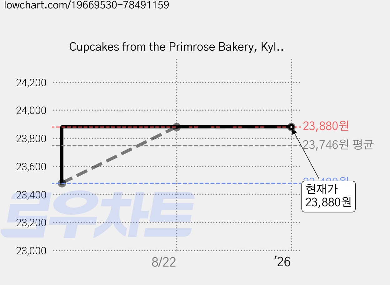 Cupcakes from the Primrose Bakery, Kyle Cathie Ltd 가격 변동 차트, 현재가 23,880원, 역대최저가