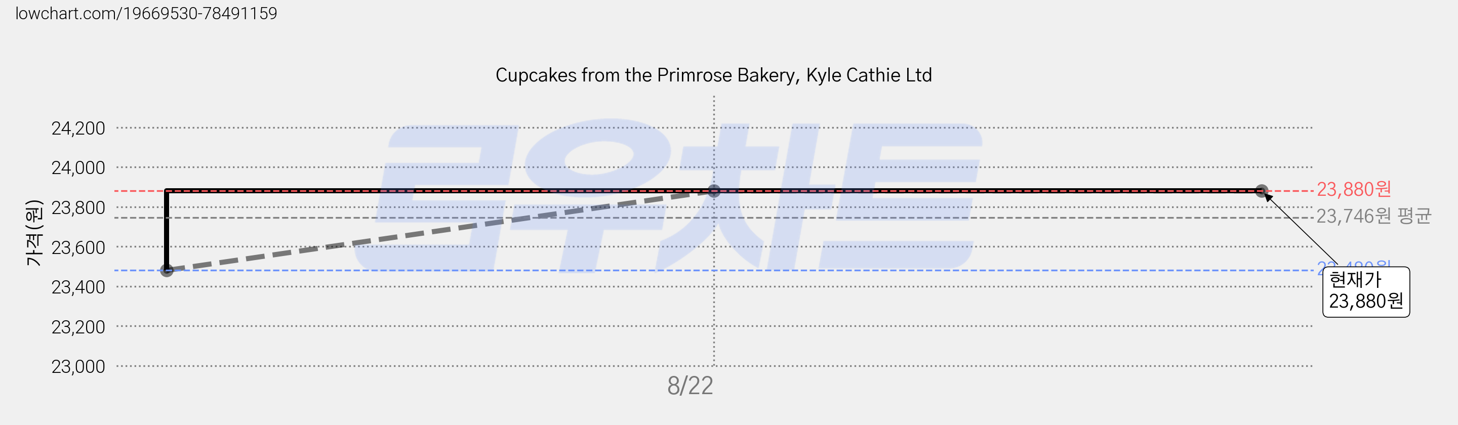 Cupcakes from the Primrose Bakery, Kyle Cathie Ltd 가격 변동 차트, 현재가 23,880원, 역대최저가