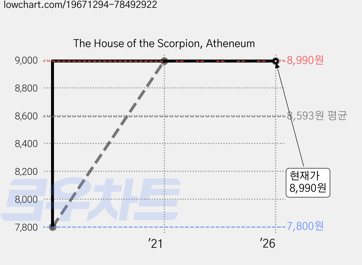 The House of the Scorpion, Atheneum 가격 변동 차트, 현재가 8,990원, 역대최저가
