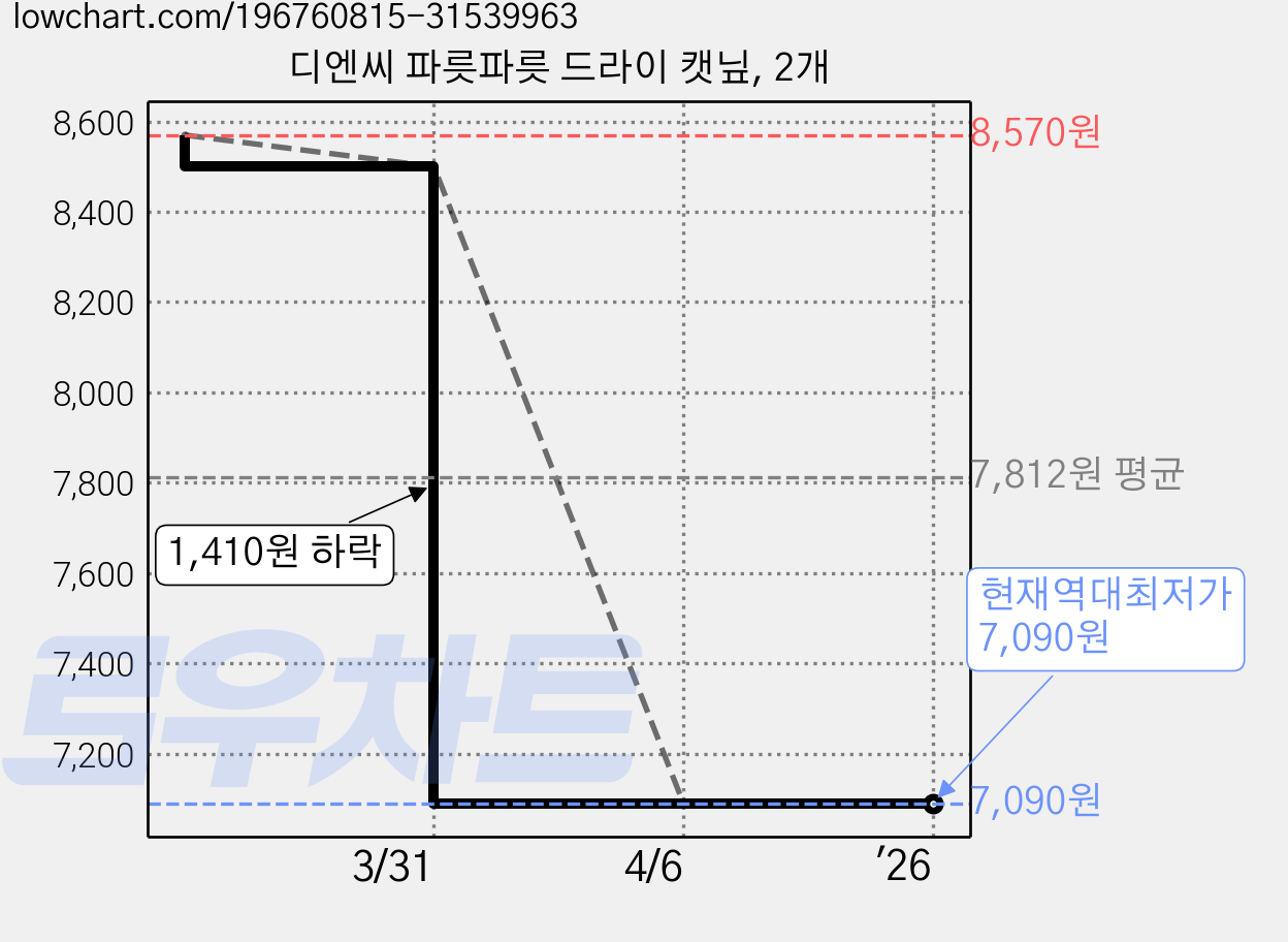 디엔씨 파릇파릇 드라이 캣닢, 2개 가격 변동 차트, 현재가 7,090원, 역대최저가
