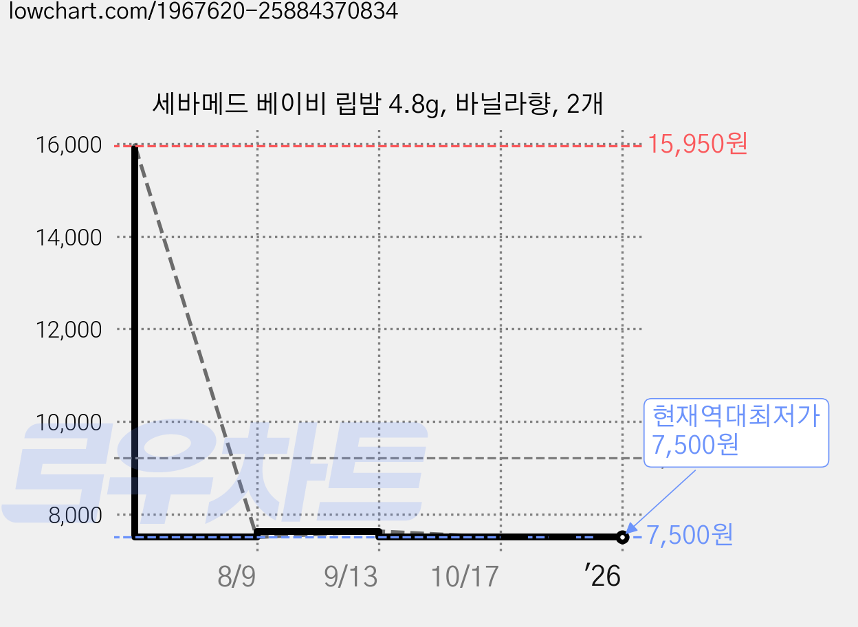 세바메드 베이비 립밤 4.8g, 바닐라향, 2개 가격 변동 차트, 현재가 7,500원, 역대최저가