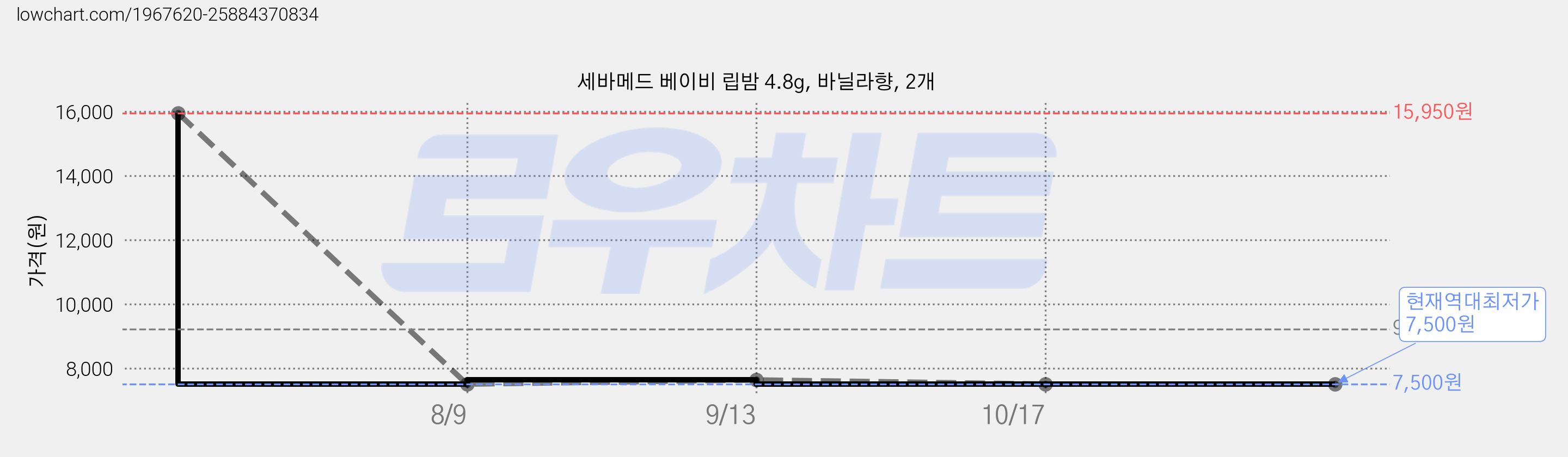 세바메드 베이비 립밤 4.8g, 바닐라향, 2개 가격 변동 차트, 현재가 7,500원, 역대최저가