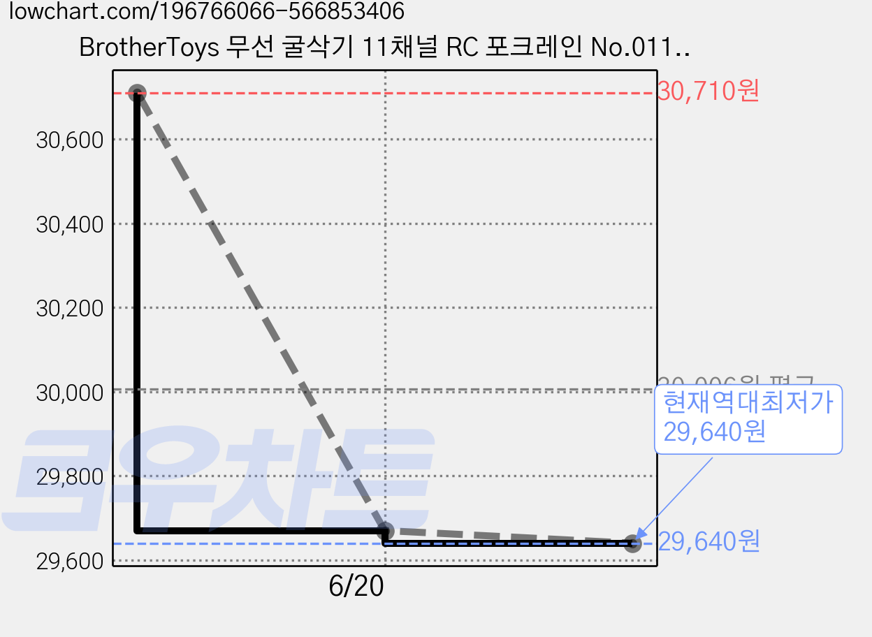 BrotherToys 무선 굴삭기 11채널 RC 포크레인 No.0118, 혼합 색상, 1개 가격 변동 차트, 현재가 29,640원, 역대최저가