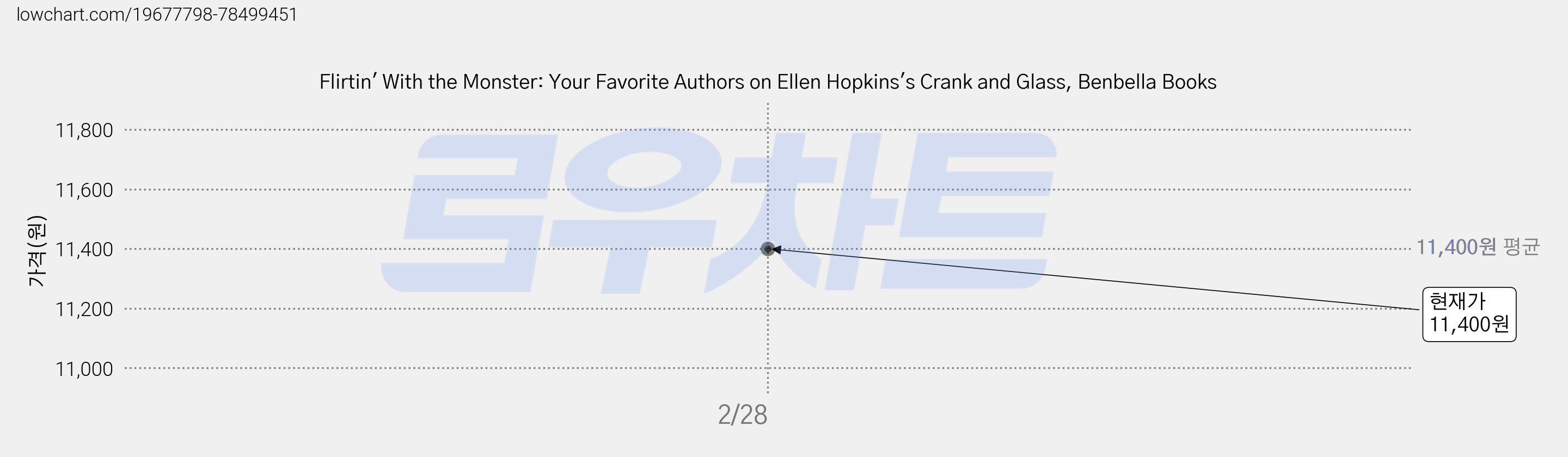 Flirtin' With the Monster: Your Favorite Authors on Ellen Hopkins's Crank and Glass, Benbella Books 가격 변동 차트, 현재가 11,400원