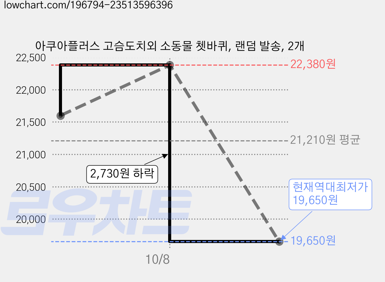 아쿠아플러스 고슴도치외 소동물 쳇바퀴, 랜덤 발송, 2개 가격 변동 차트, 현재가 19,650원, 역대최저가