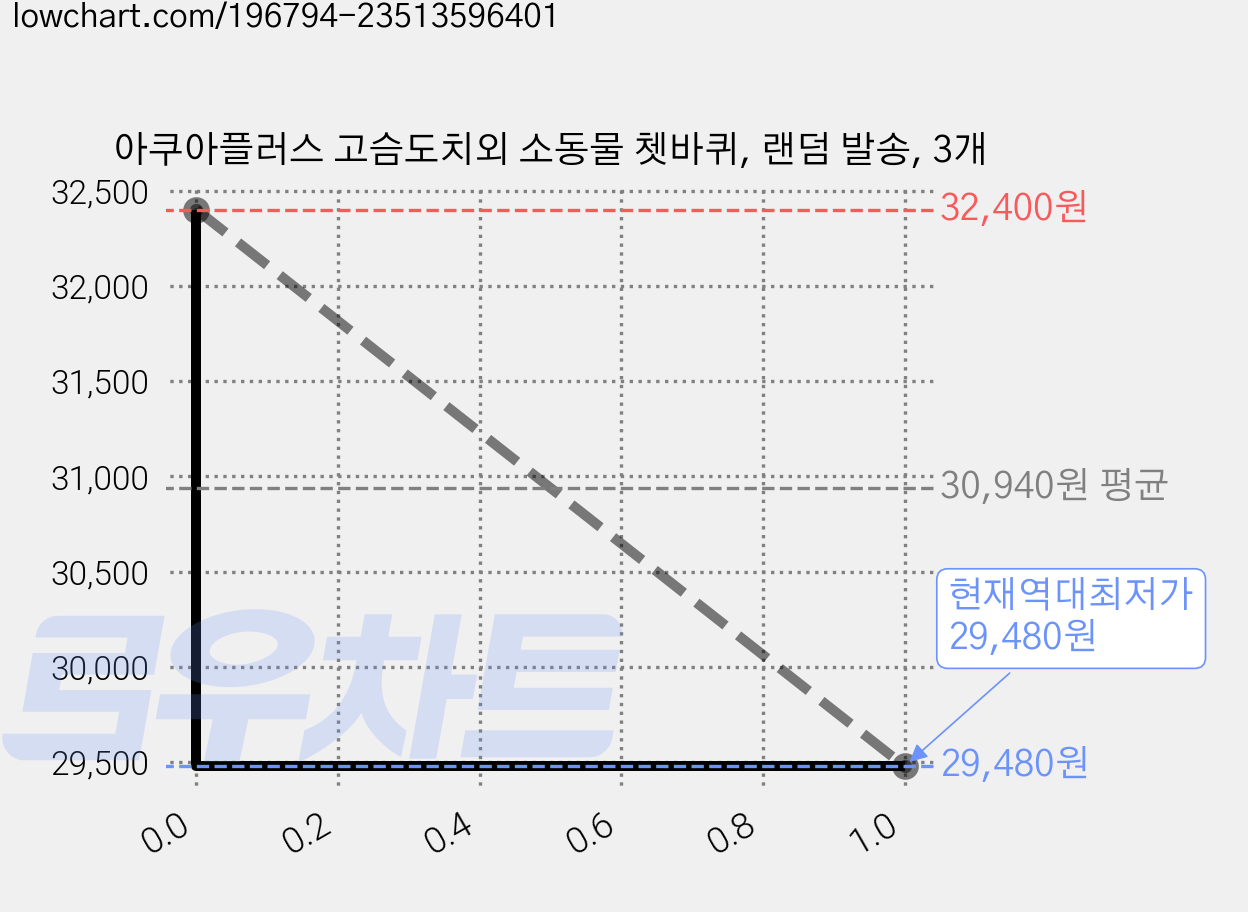 아쿠아플러스 고슴도치외 소동물 쳇바퀴, 랜덤 발송, 3개 가격 변동 차트, 현재가 29,480원, 역대최저가
