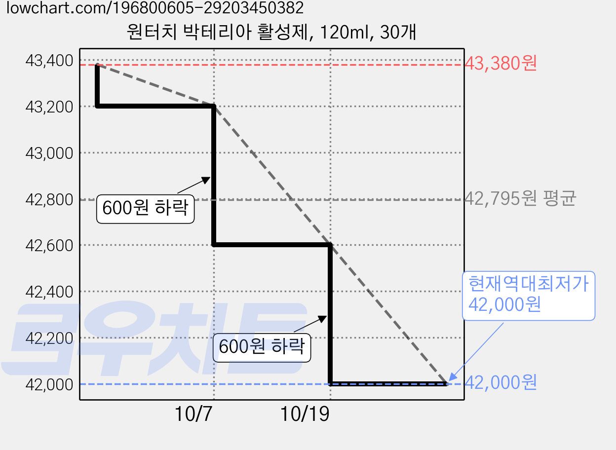 원터치 박테리아 활성제, 120ml, 30개 가격 변동 차트, 현재가 42,000원, 역대최저가