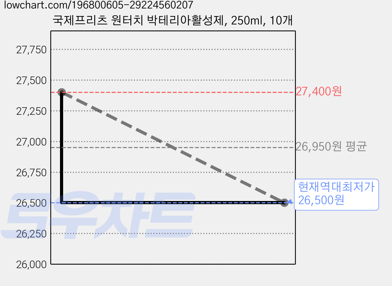 국제프리츠 원터치 박테리아활성제, 250ml, 10개 가격 변동 차트, 현재가 26,500원, 역대최저가