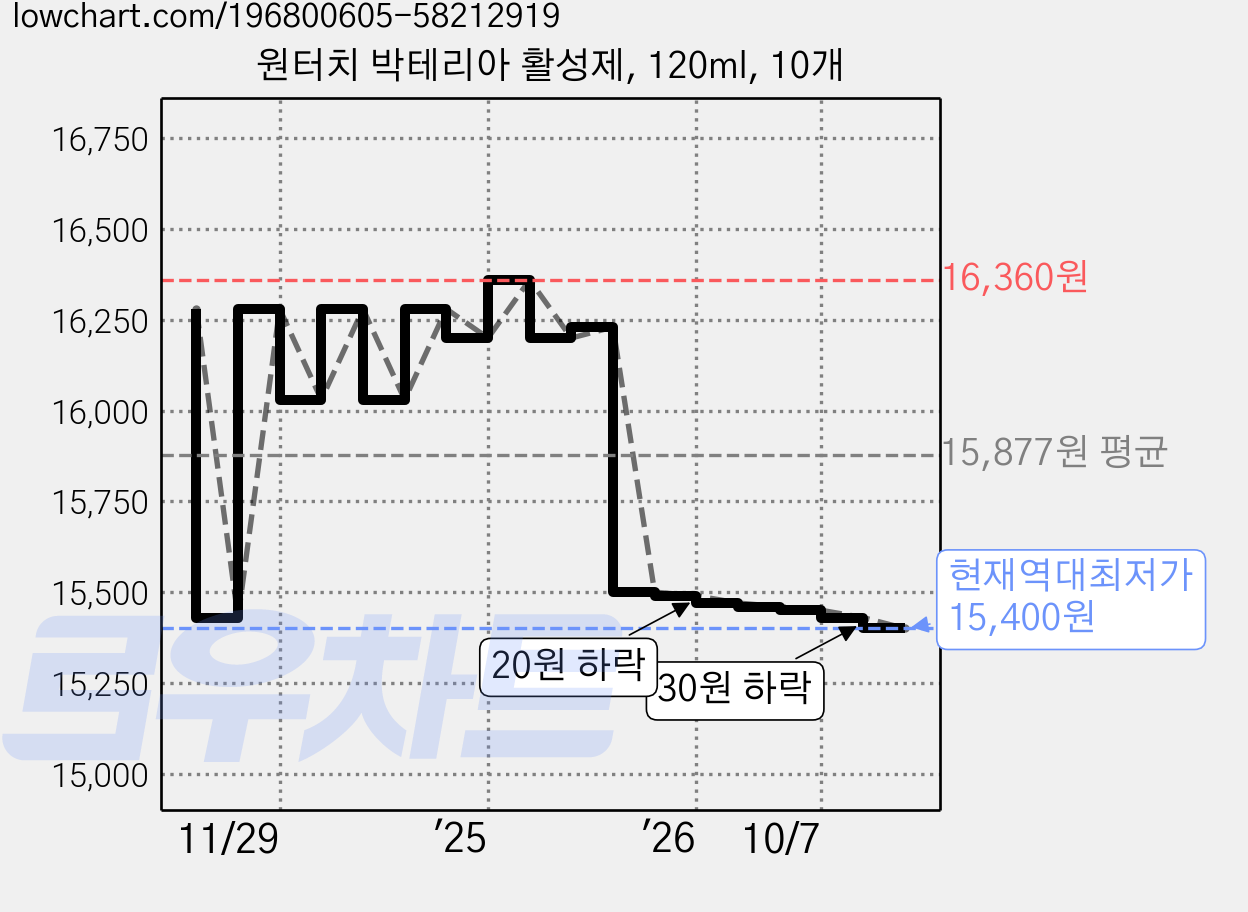 원터치 박테리아 활성제, 120ml, 10개 가격 변동 차트, 현재가 15,400원, 역대최저가