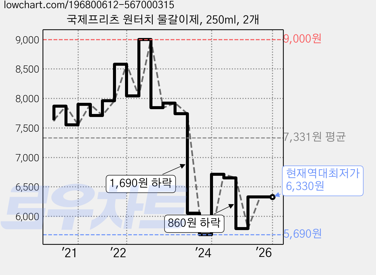 국제프리츠 원터치 물갈이제, 250ml, 2개 가격 변동 차트, 현재가 6,330원, 역대최저가