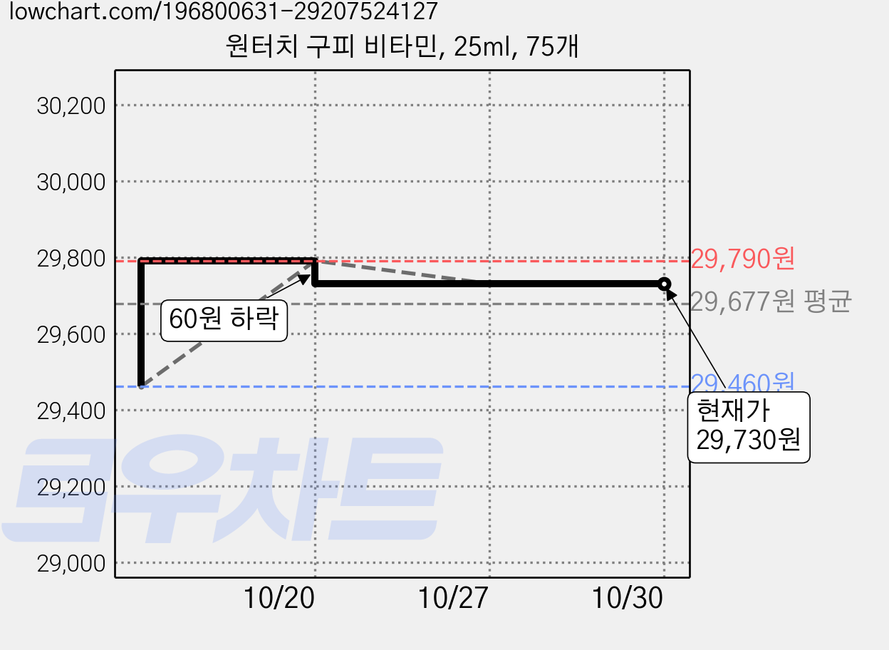 원터치 구피 비타민, 25ml, 75개 가격 변동 차트, 현재가 29,730원, 관측 최저가 29,460원