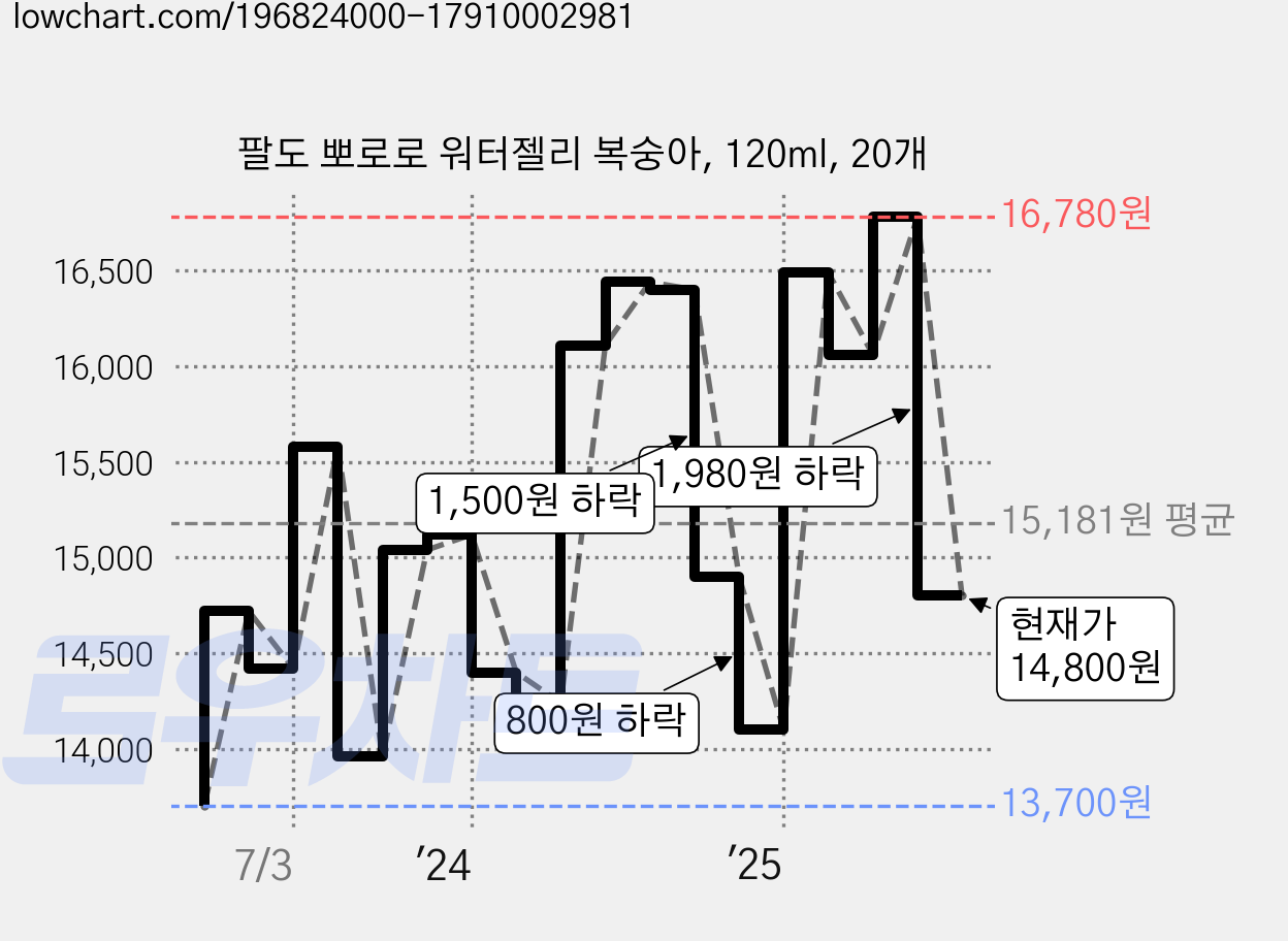 팔도 뽀로로 워터젤리 복숭아, 120ml, 20개 가격 변동 차트, 현재가 14,800원, 관측 최저가 13,500원