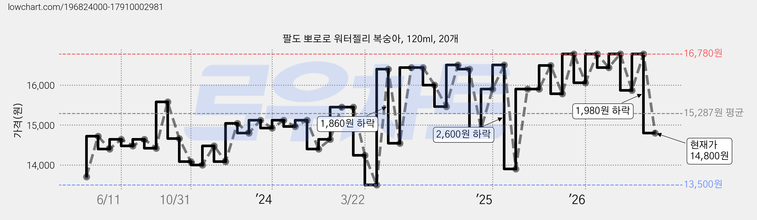 팔도 뽀로로 워터젤리 복숭아, 120ml, 20개 가격 변동 차트, 현재가 14,800원, 관측 최저가 13,500원