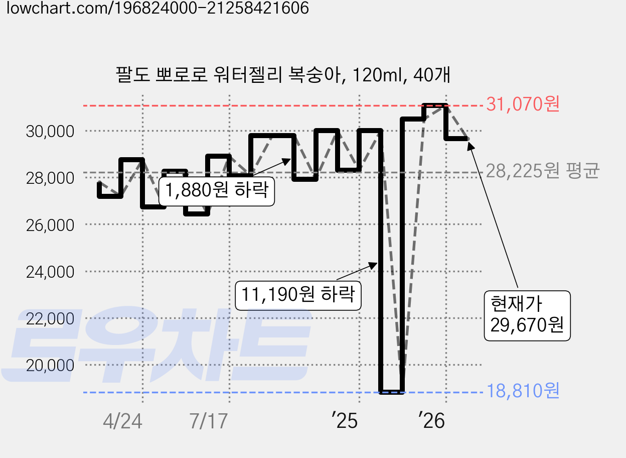 팔도 뽀로로 워터젤리 복숭아, 120ml, 40개 가격 변동 차트, 현재가 29,670원, 관측 최저가 18,810원