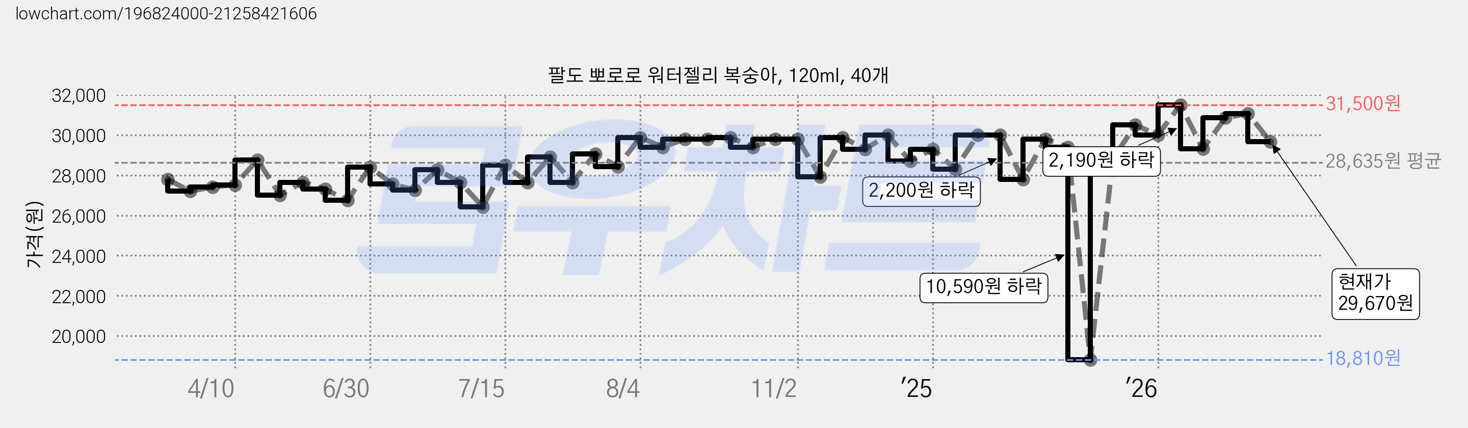 팔도 뽀로로 워터젤리 복숭아, 120ml, 40개 가격 변동 차트, 현재가 29,670원, 관측 최저가 18,810원