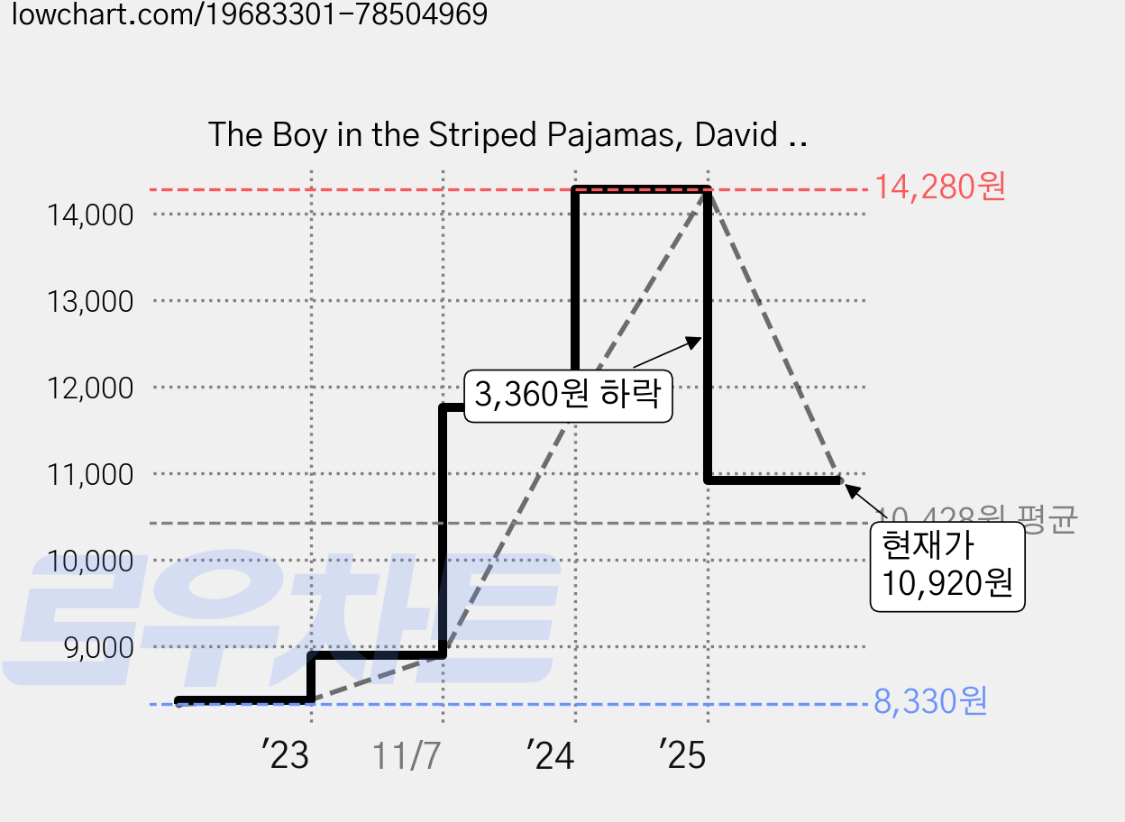 The Boy in the Striped Pajamas, David Fickling Books 가격 변동 차트, 현재가 10,920원, 관측 최저가 8,330원