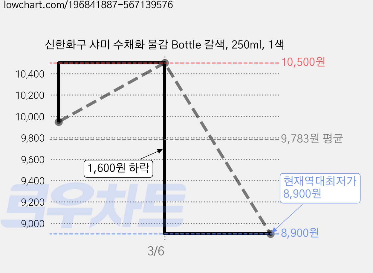 신한화구 샤미 수채화 물감 Bottle 갈색, 250ml, 1색 가격 변동 차트, 현재가 8,900원, 역대최저가
