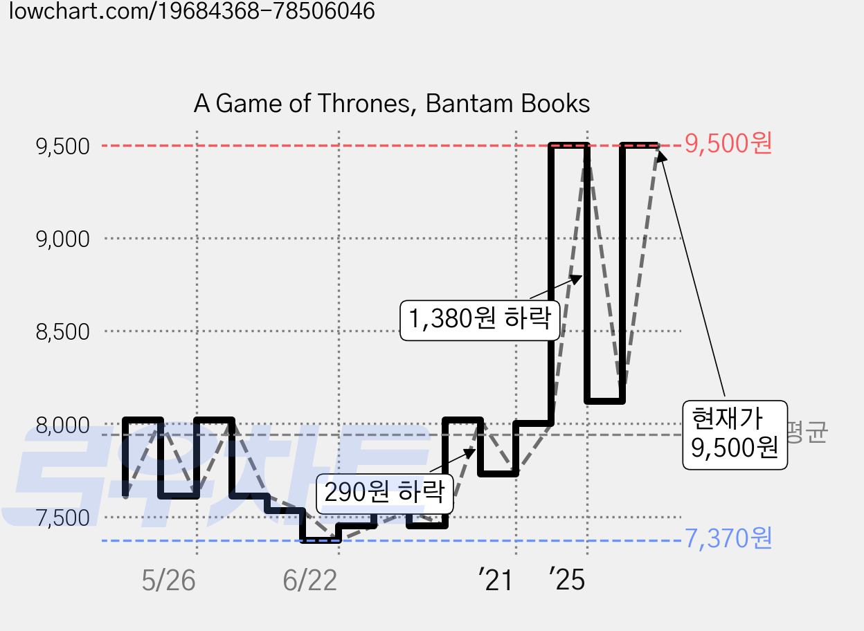 A Game of Thrones, Bantam Books 가격 변동 차트, 현재가 9,500원, 관측 최저가 7,370원