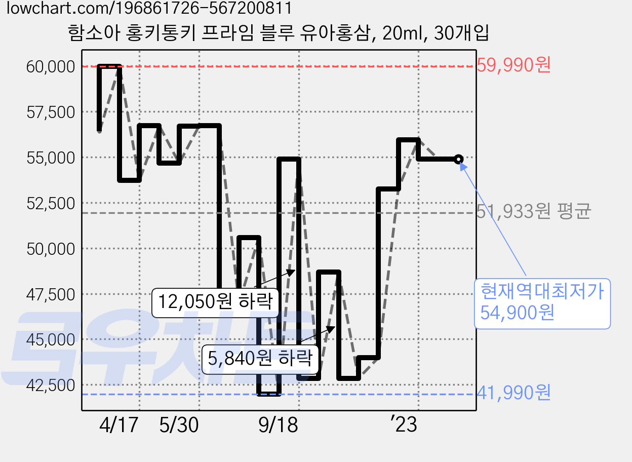 함소아 홍키통키 프라임 블루 유아홍삼, 20ml, 30개입 가격 변동 차트, 현재가 54,900원, 역대최저가