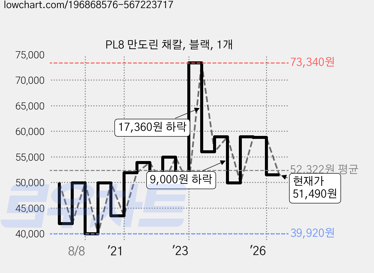 PL8 만도린 채칼, 블랙, 1개 가격 변동 차트, 현재가 51,490원, 관측 최저가 39,160원