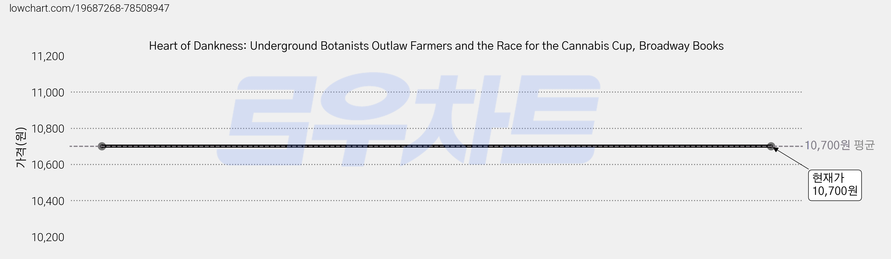 Heart of Dankness: Underground Botanists Outlaw Farmers and the Race for the Cannabis Cup, Broadway Books 가격 변동 차트, 현재가 10,700원