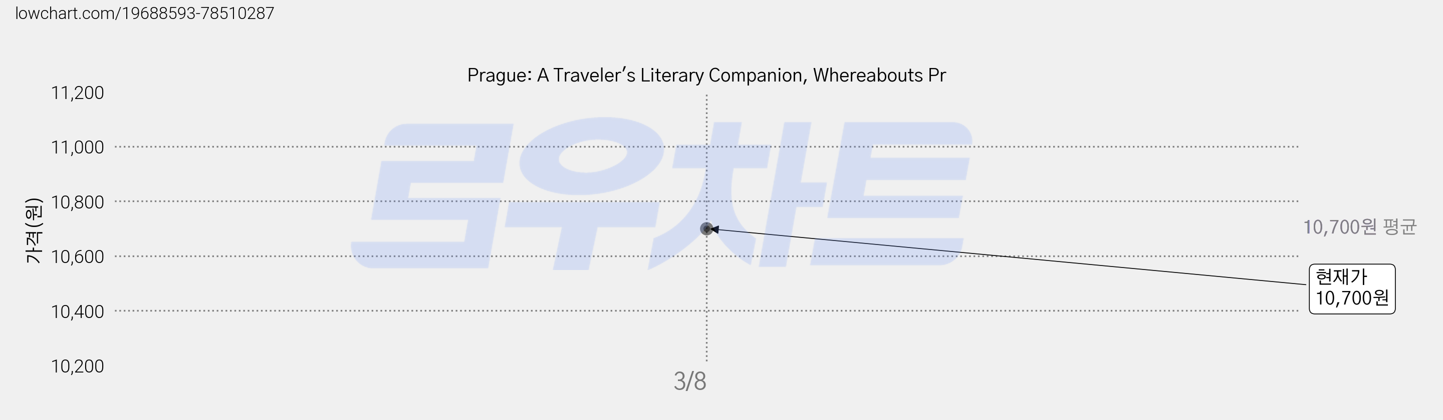 Prague: A Traveler's Literary Companion, Whereabouts Pr 가격 변동 차트, 현재가 10,700원