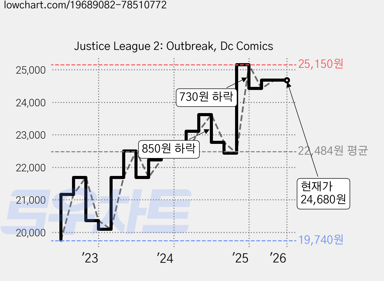 Justice League 2: Outbreak, Dc Comics 가격 변동 차트, 현재가 24,680원, 역대최저가