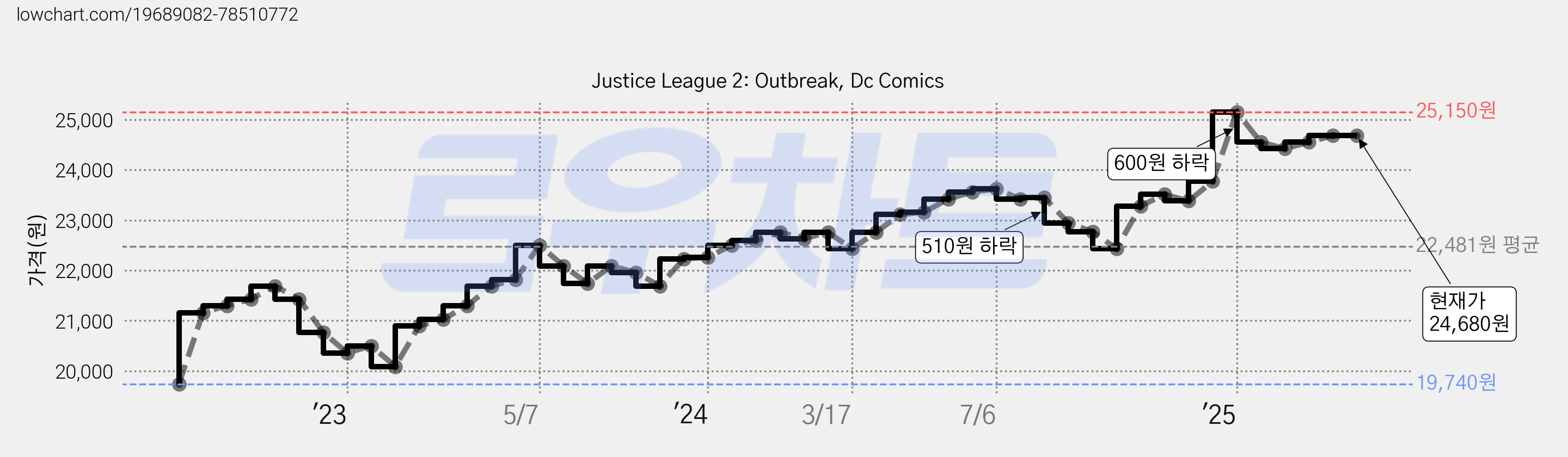 Justice League 2: Outbreak, Dc Comics 가격 변동 차트, 현재가 24,680원, 역대최저가